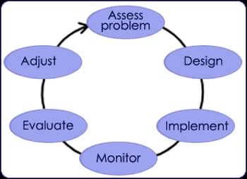 Adaptive Management