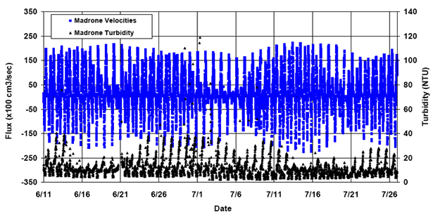 Hydrology ADPC velocity